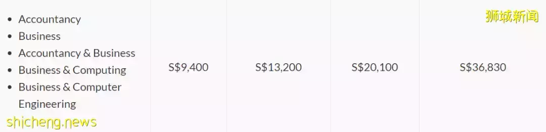大學留學學費｜在新加坡讀大學，一年要花多少錢