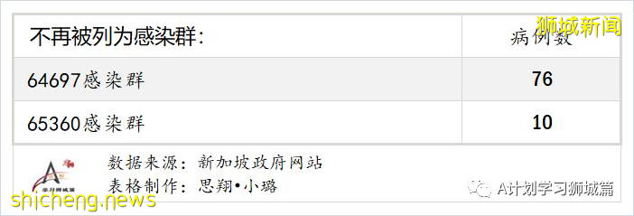 8月26日，新加坡疫情：新增116起，其中本土112起，輸入4起；兩名有基礎病的年長者去世