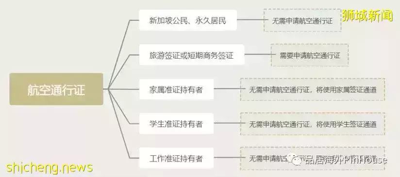 進入新加坡政策調整,入境詳細流程彙總