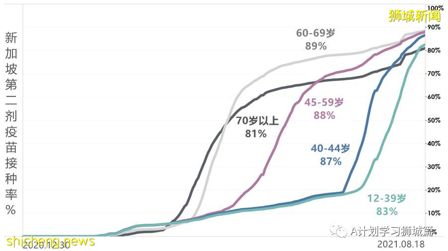 8月20日，新加坡疫情：新增40起，其中本土36起，輸入4起；77%的國人已經完成疫苗接種
