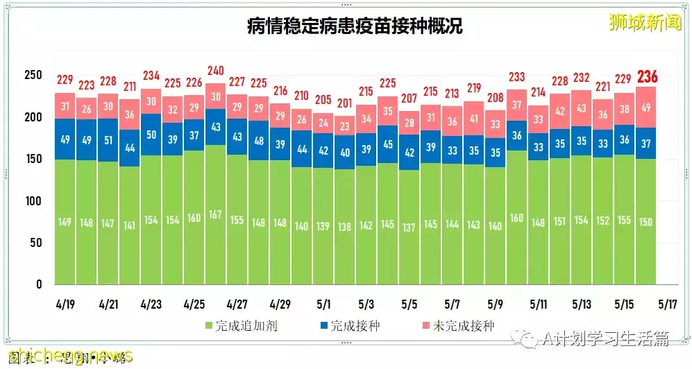 新增2664起，1人去世；新加坡單日新增冠病病例連續三天維持在3000 起以下水平