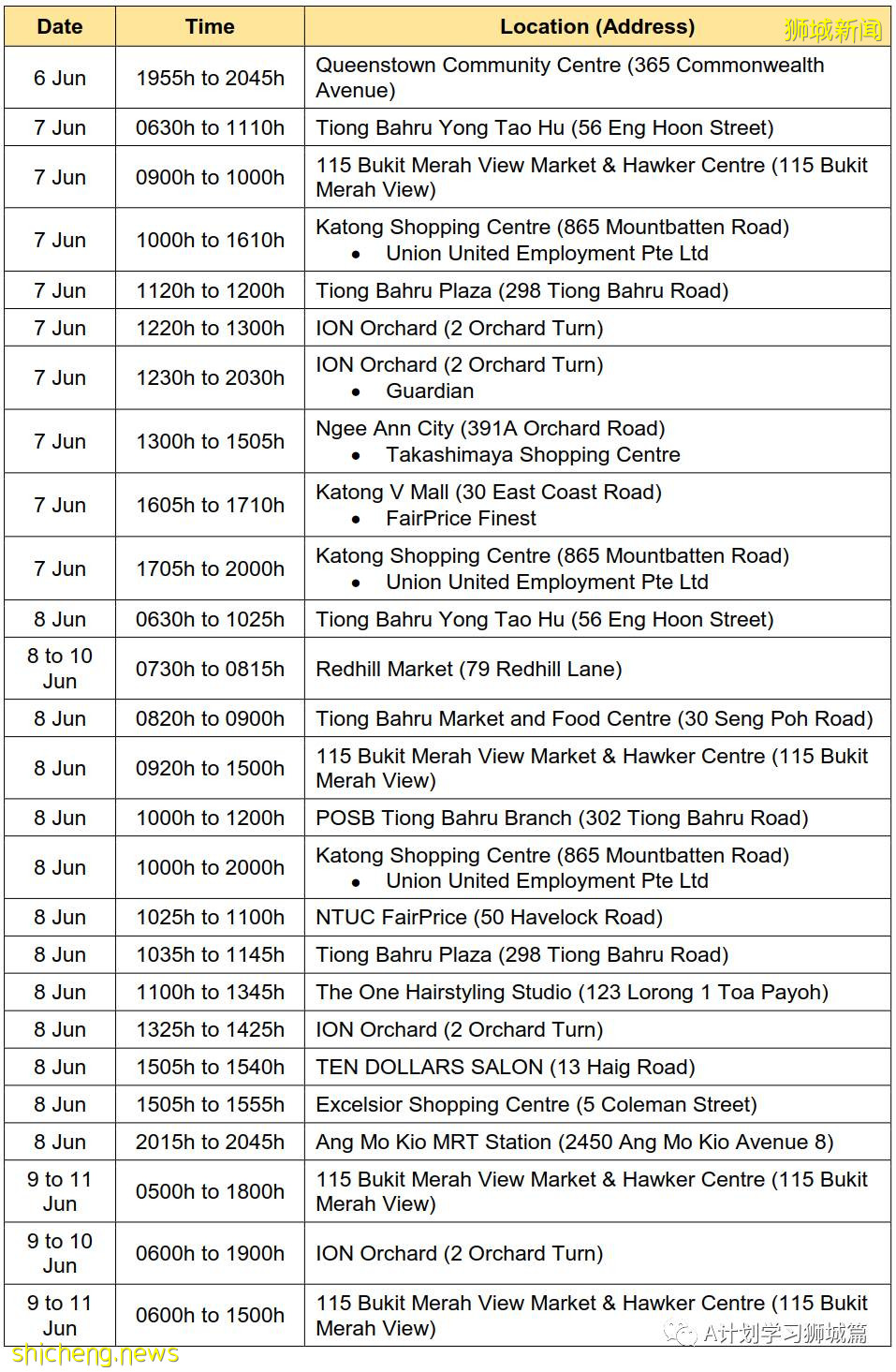 6月20日,新加坡疫情:新增11起,其中社區9起,輸入2起;紅山景八座組屋所有居民強制檢測