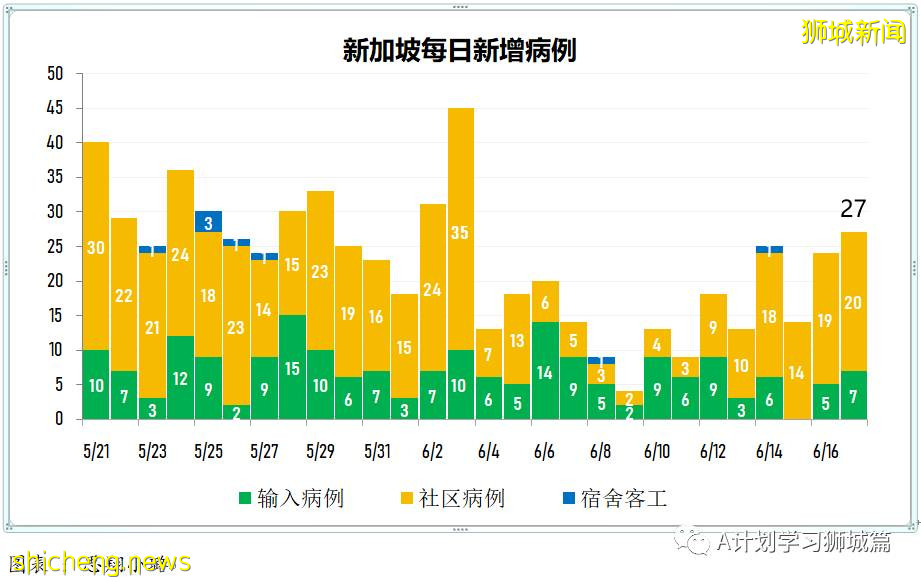 6月18日，新加坡疫情：新增16起，其中社區14起，輸入2起；新加坡本地接種疫苗後免受冠狀病毒感染的幾率是79.1％