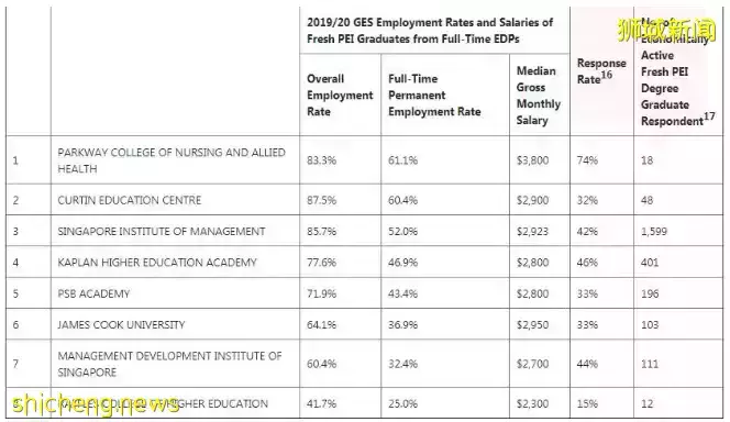 总理夫人发文力挺!新加坡私立高等院校:请收回对我们的偏见
