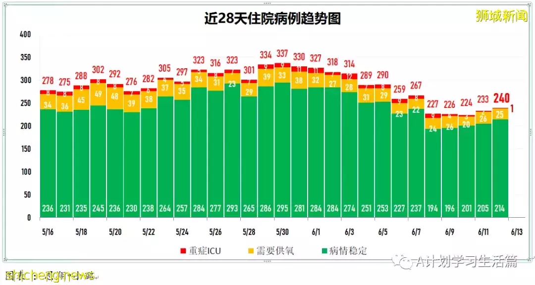 新加坡單日新增2389起病例 再有一人病逝