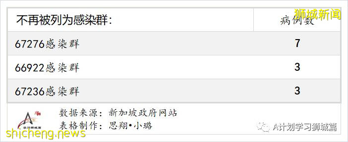 9月3日，新加坡疫情：新增219起，其中本土216起，輸入3起；無關聯病例已連續兩天過百