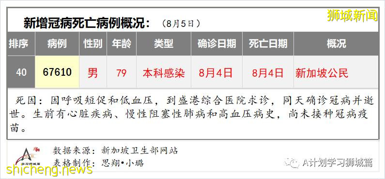 8月6日，新加坡疫情：新增97起，其中本土93起，輸入4起；本地又有四所小學有學生確診冠病