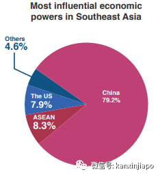 超越美国！中国在东南亚影响力排名第一