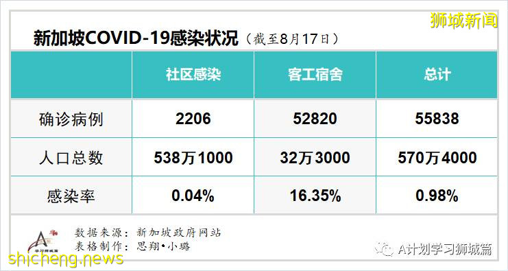 8月18日，新加坡疫情：新增100起，其中社區1起，輸入2起 ；新增出院397起