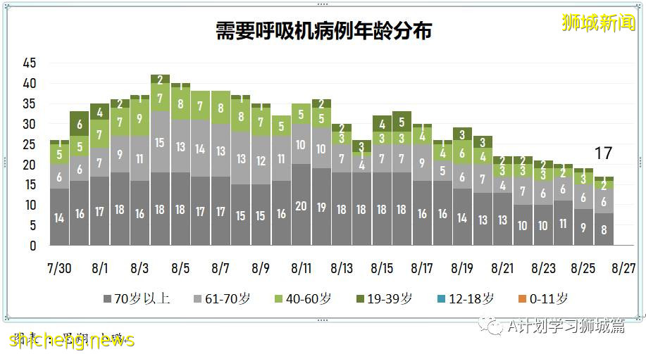 8月27日，新加坡疫情：新增122起，其中本土120起，輸入2起；47起與白沙浮廣場感染群有關