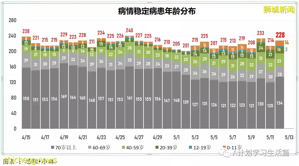 新增4291起，住院266人，其中ICU重症6人；新加坡單日新增回升再破4000起 一人病逝