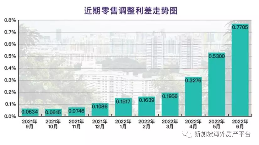 新元掉期利率SOR即将终止 转换房贷配套事不宜迟