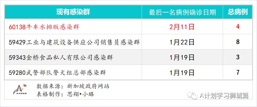 2月13日,新加坡疫情:新增9起,全是境外輸入病例