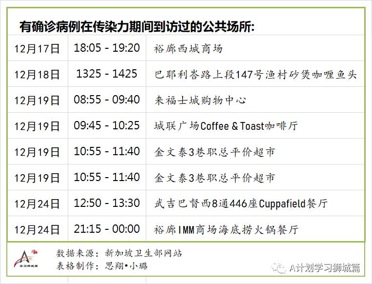 12月30日，新加坡疫情：新增27起，其中社區1起，輸入26起