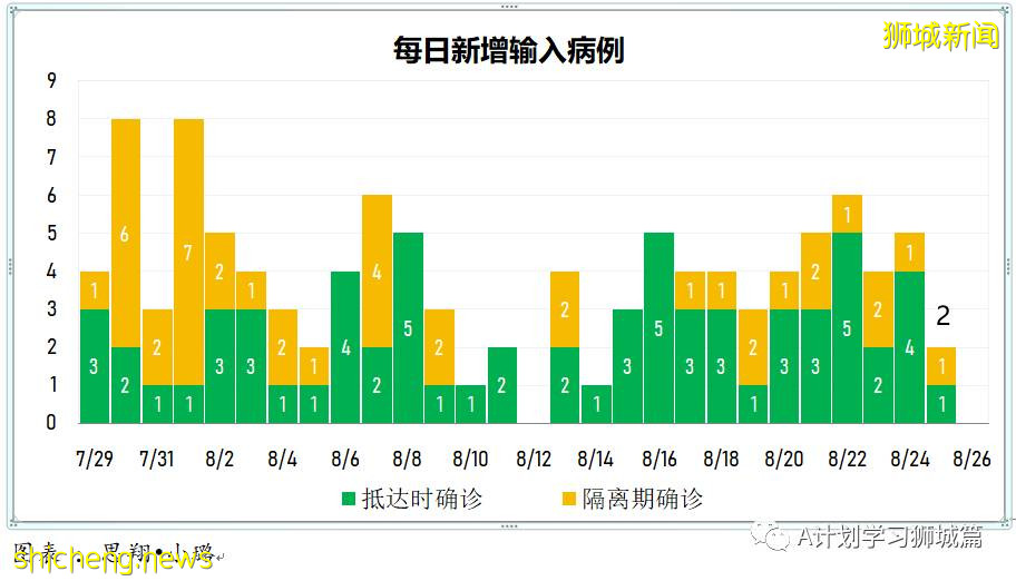 8月26日，新加坡疫情：新增116起，其中本土112起，輸入4起；兩名有基礎病的年長者去世