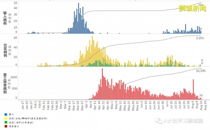8月15日，新加坡疫情：新增81起，其中社區3起，輸入16起 ；新增出院313起