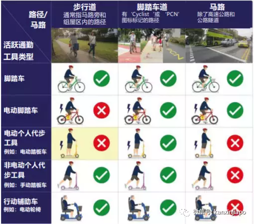 骑电动脚车还能被控上法庭?新加坡原来还有这么多你不知道的条规