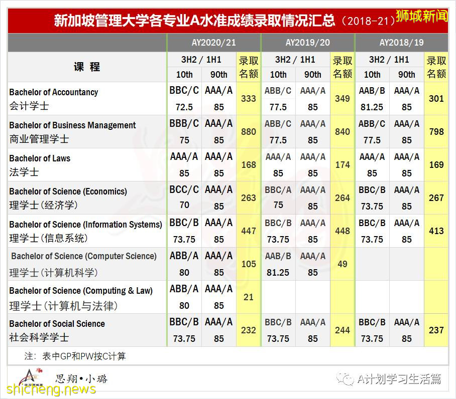 新加坡國大、南大及管大近三年A成績錄取情況彙總 （2021）
