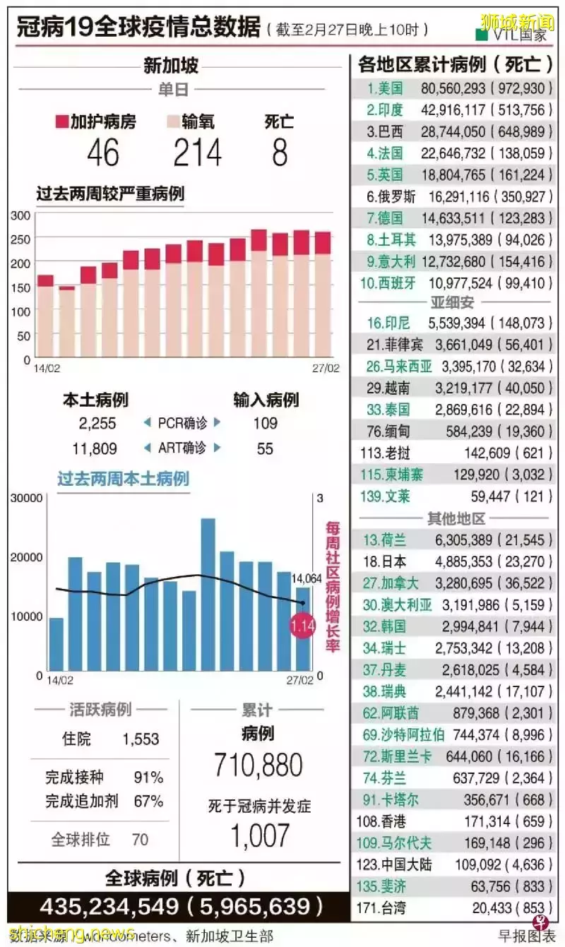 新加坡近2.2万人接种记录“过期” ！奥密克戎更易致儿童重症 