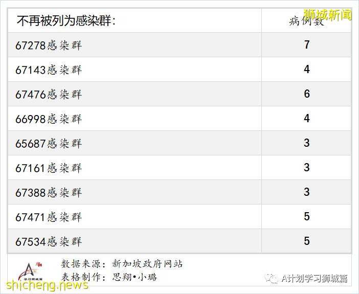 8月21日，新加坡疫情：新增37起，其中本土32起，輸入5起；連續第19天維持在雙位數