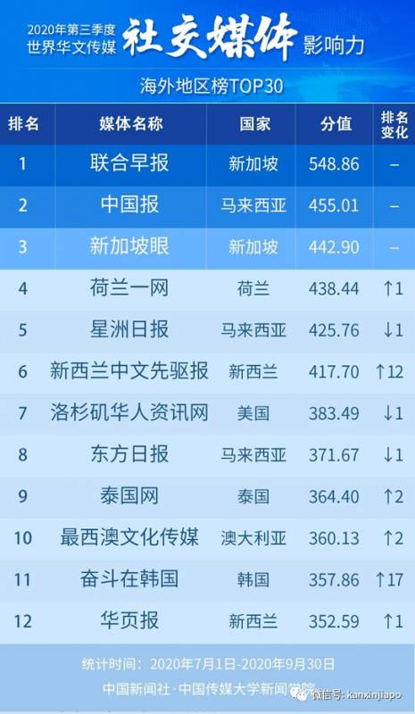 新加坡“新媒体影响力”、“社交媒体影响力”,双双夺冠