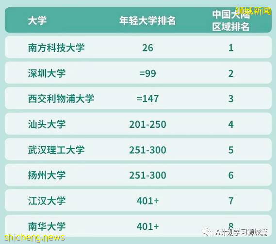 《泰晤士高等教育特輯》:2021年全球年輕大學排名