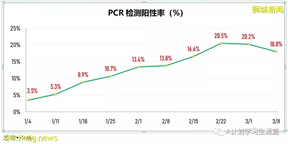 新增10244起,目前住院病患降至1130人;新加坡冠病累計確診超百萬達100萬7158起