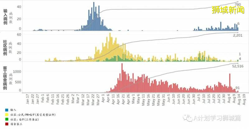 8月13日，新加坡疫情：新增83起，其中無社區病例，輸入2起 ；新增出院216起