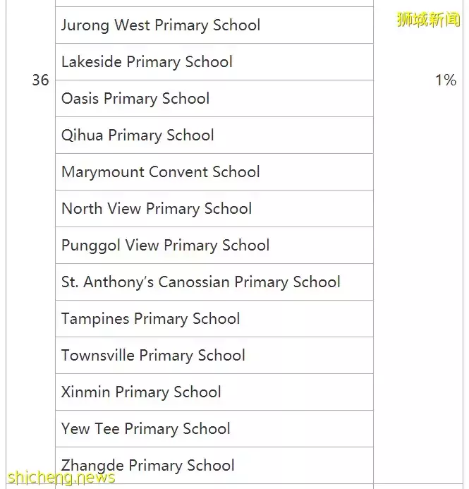 這篇文章，讓小學階段留學新加坡的學生，再也不用爲擇校而煩惱