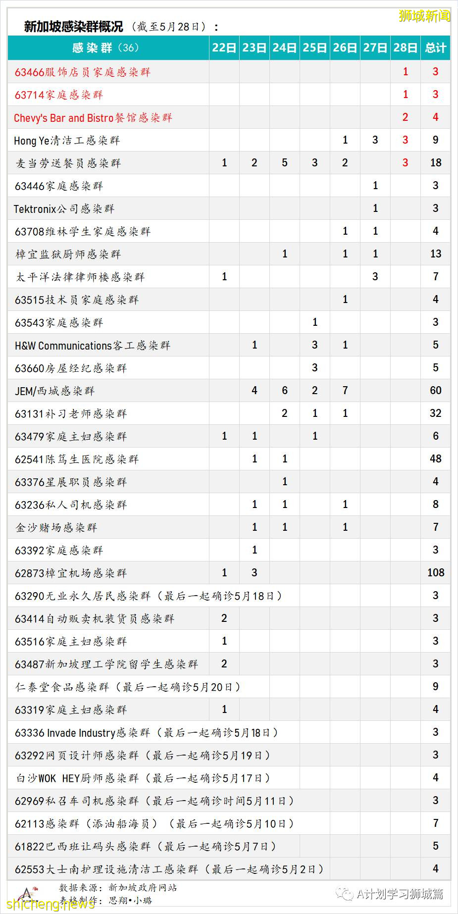 5月29日，新加坡疫情：新增33起，其中社區23起，輸入10起；本地一個月確診學生病例彙總