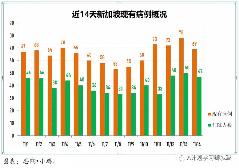 11月15日，新加坡疫情：新增3起，全都是境外輸入病例