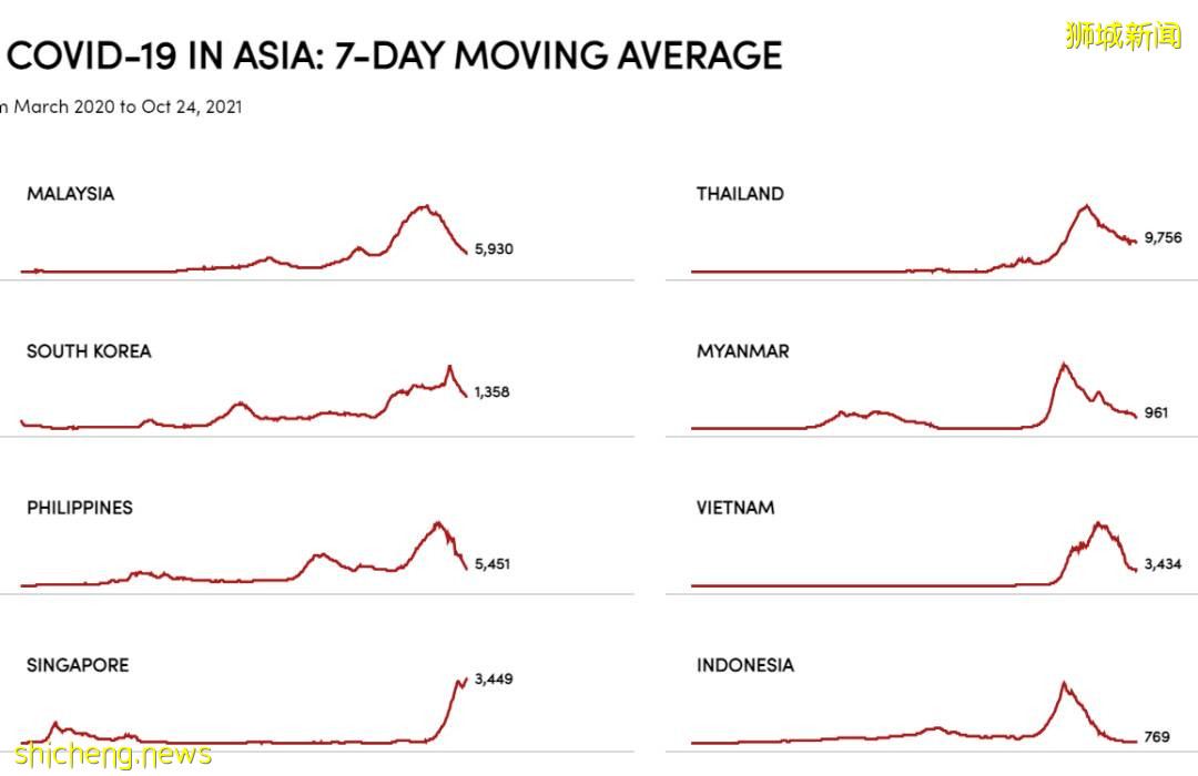 官宣!10月30號起,從新加坡回國流程有變!增加一次檢測,感染康複後需等3個月