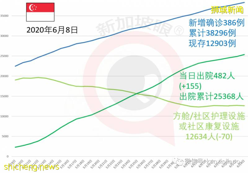 今增218,累計38514 | 新中“快捷通道”人員自付新冠檢測費,6月去這些國家的交通逐步正常!