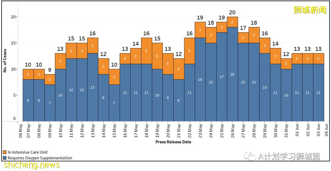 6月4日，新加坡疫情：新增13起，其中社區7起，輸入6起；新加坡明晚起暫停廣東旅客入境
