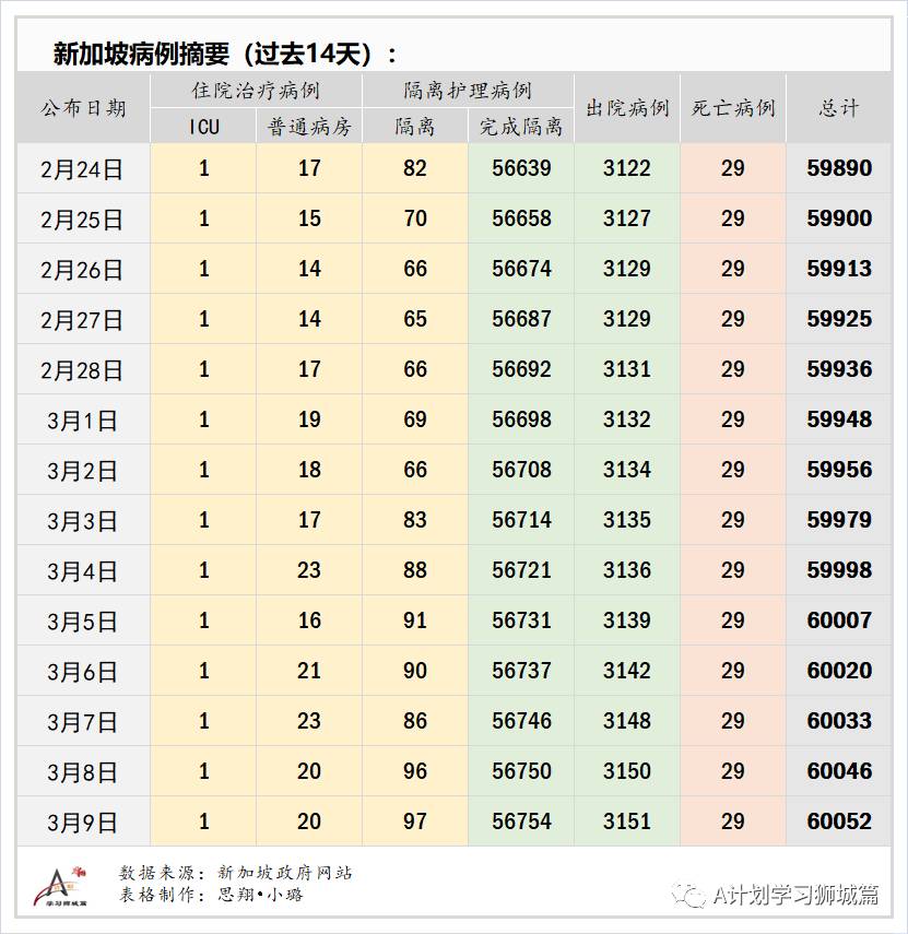 3月10日,新加坡疫情:新增10起,全是输入病例;截至8日,本地共39万2620接种了第一剂疫苗