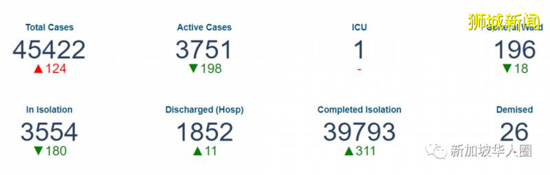新增191例！新加坡客工病逝同天確診，冠病通過空氣傳播概率低