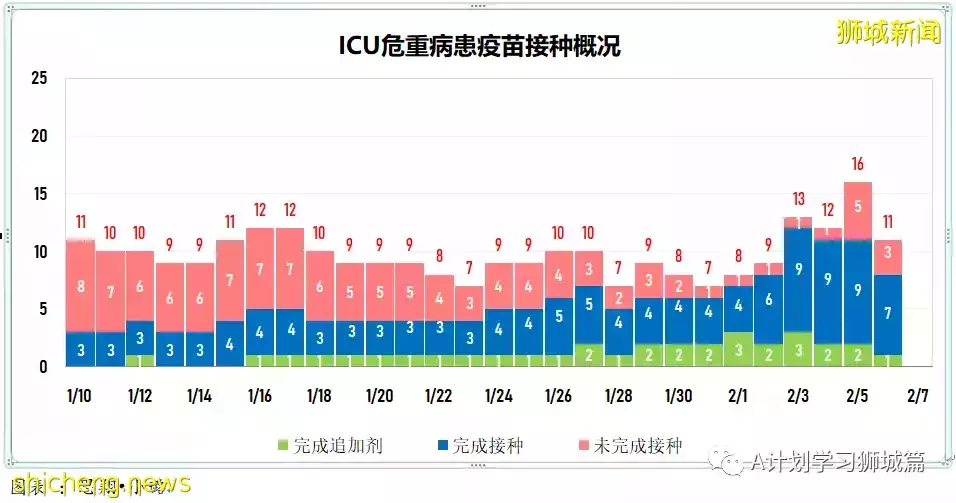 新增7806起,目前住院病患1165人,重症26人;新加坡累計確診超40萬