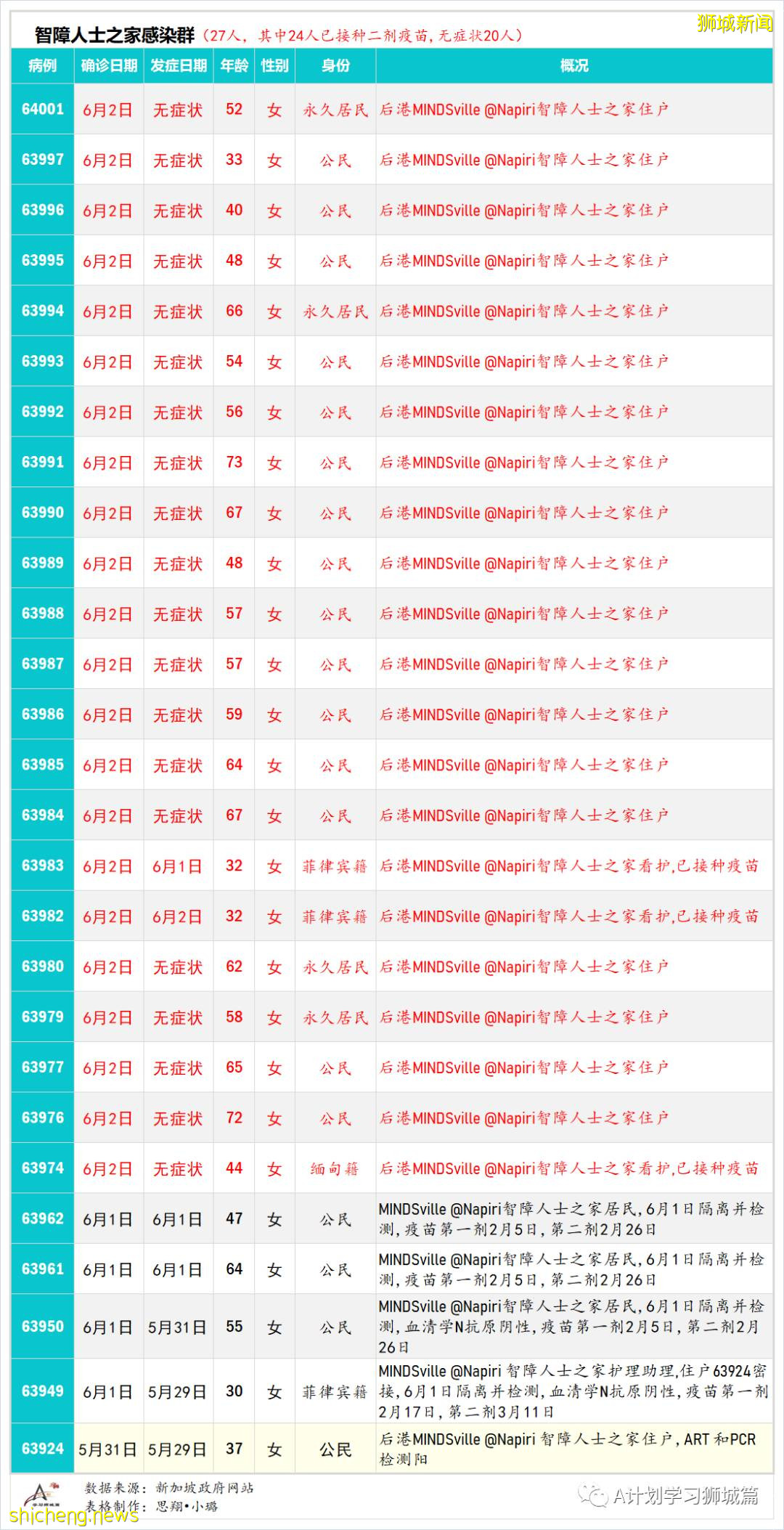 6月4日，新加坡疫情：新增13起，其中社區7起，輸入6起；新加坡明晚起暫停廣東旅客入境