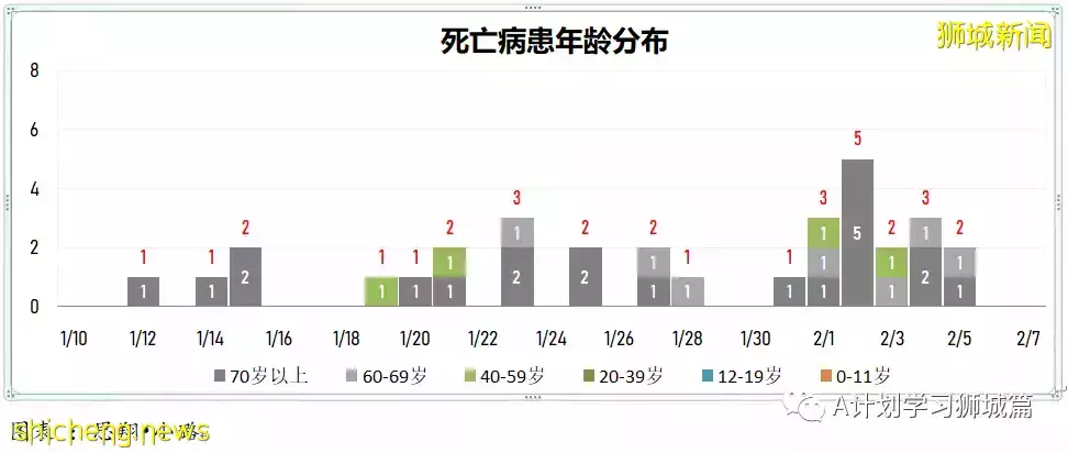 新增7806起,目前住院病患1165人,重症26人;新加坡累計確診超40萬