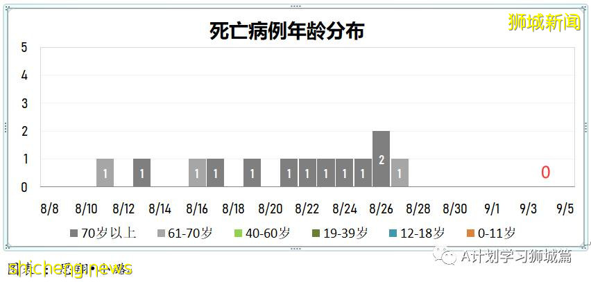 9月5日，新加坡疫情：新增191起，其中本土186起，輸入5起；養正小學兩名學生確診