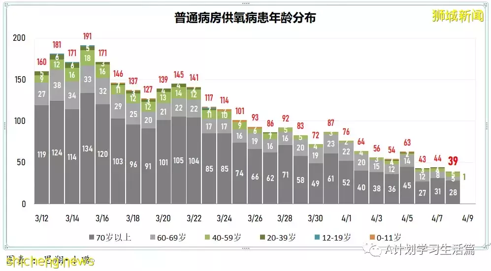 新增3259起，住院病患還有350人；新加坡每日新增再創近二個月新底