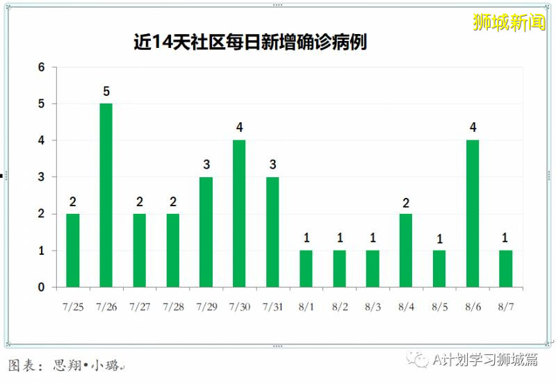 8月8日，新加坡疫情：新增132起，其中社區1起，輸入6起；新增出院281起