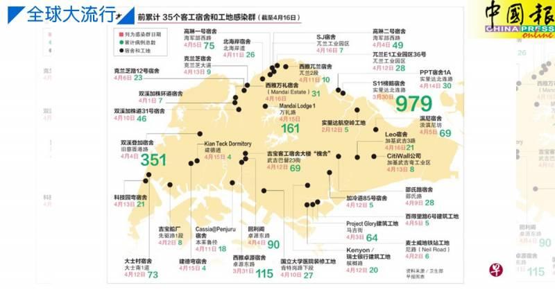 ◤肺炎疫情◢狮城确诊客工或达2万 宿舍感染比社区高40倍