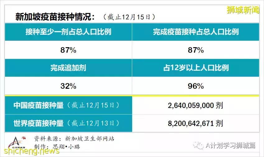 新增355起,新加坡再有三個感染奧密克戎變種毒株;意大利禁新加坡遊客入境