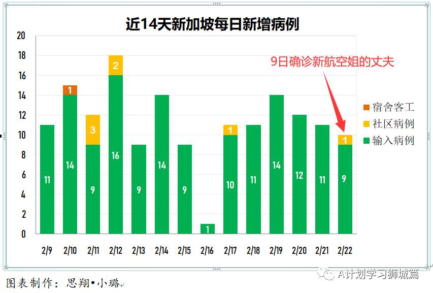 2月23日,新加坡疫情:新增4起,其中,宿舍客工1起,輸入3起