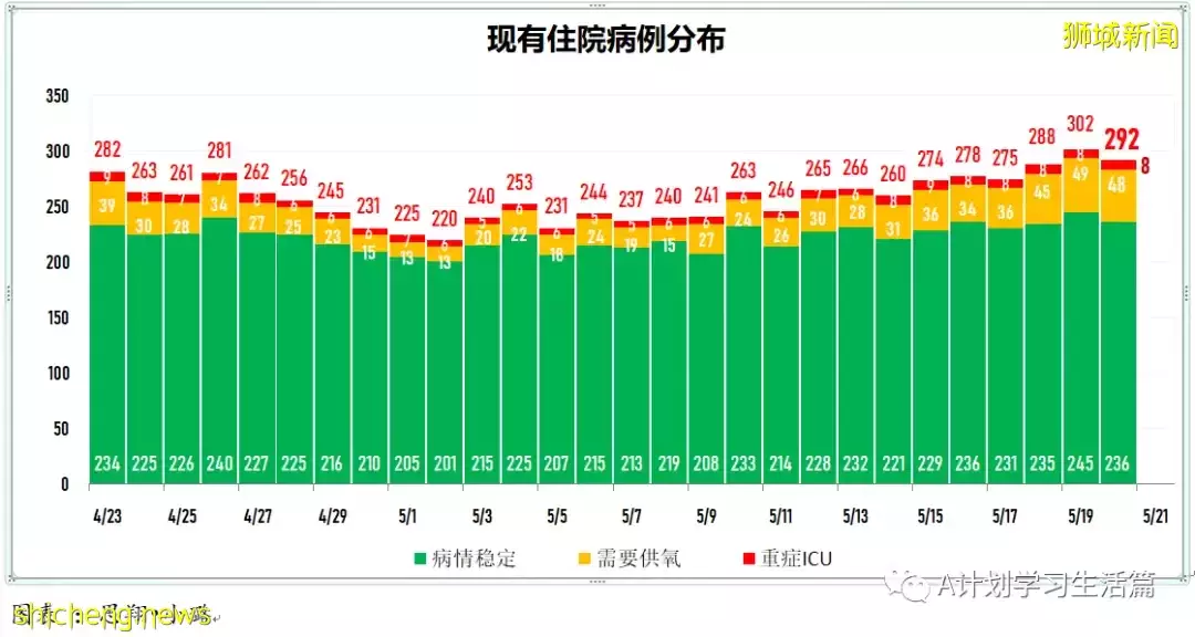 新加坡冠病病例回落至4000起以下報3775起，無新增死亡病例