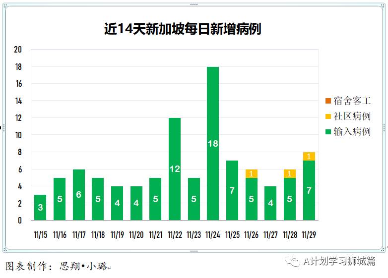 11月30日，新加坡疫情：新增5起，其中社區1起，輸入4起