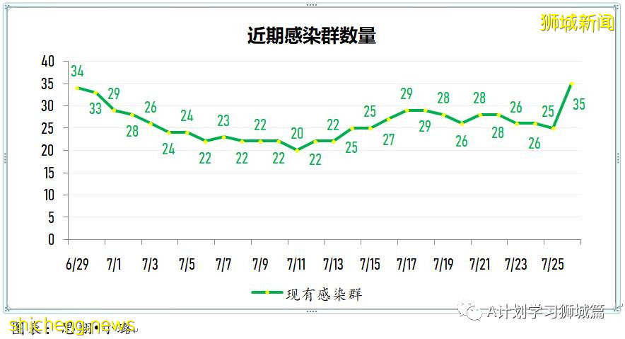 7月27日，新加坡疫情：新增139起，其中本土136起，輸入3起；再五所學校出現確診病例