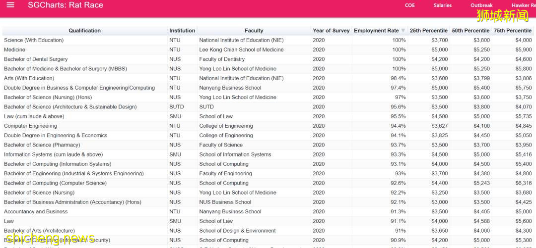 新加坡高校大数据揭秘:原来这些专业最热门,这些最冷