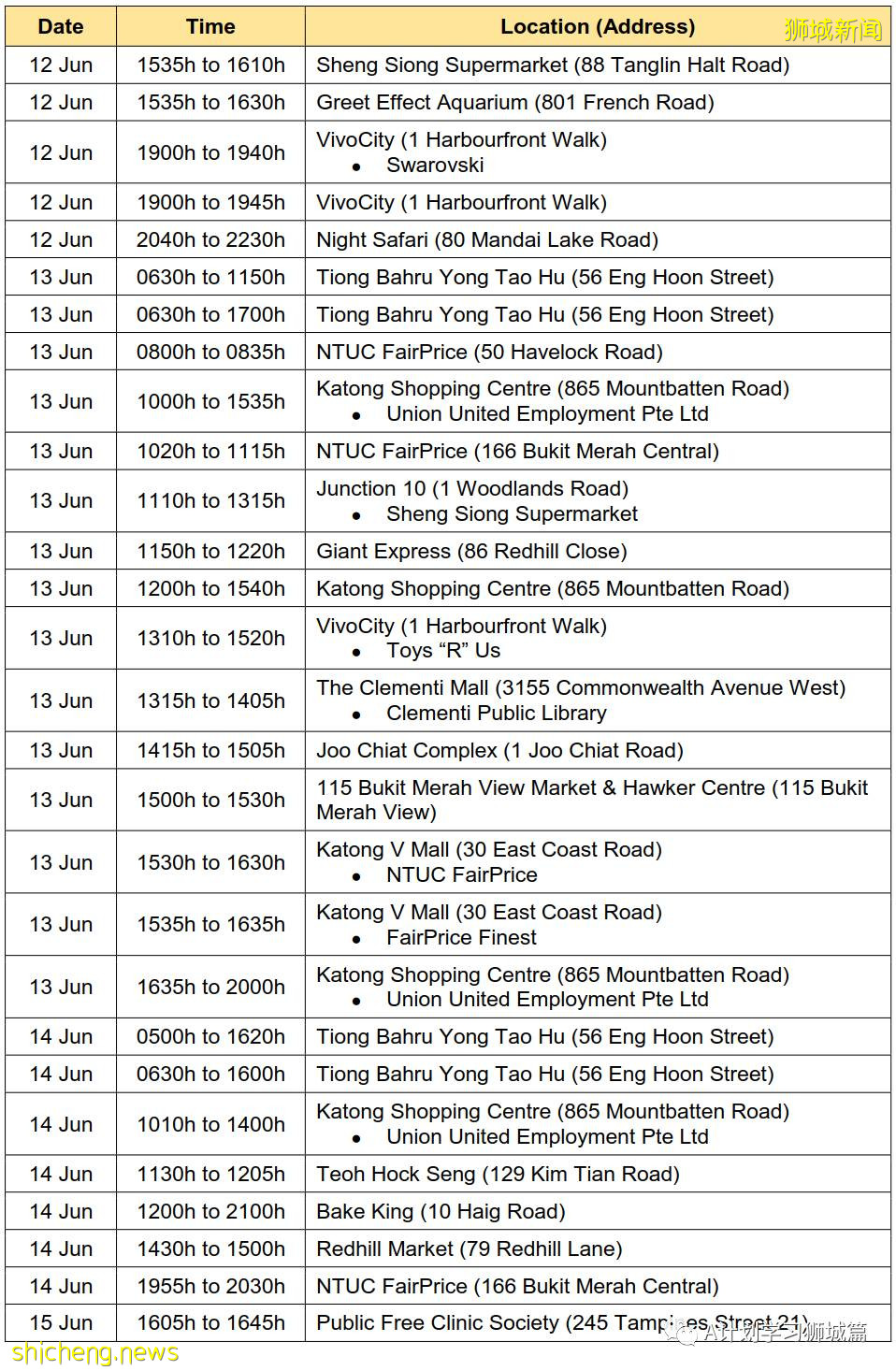 6月22日，新加坡疫情：新增18起，其中社區15起，輸入3起；紅山中心平價超市職員和訪客免費冠病檢測